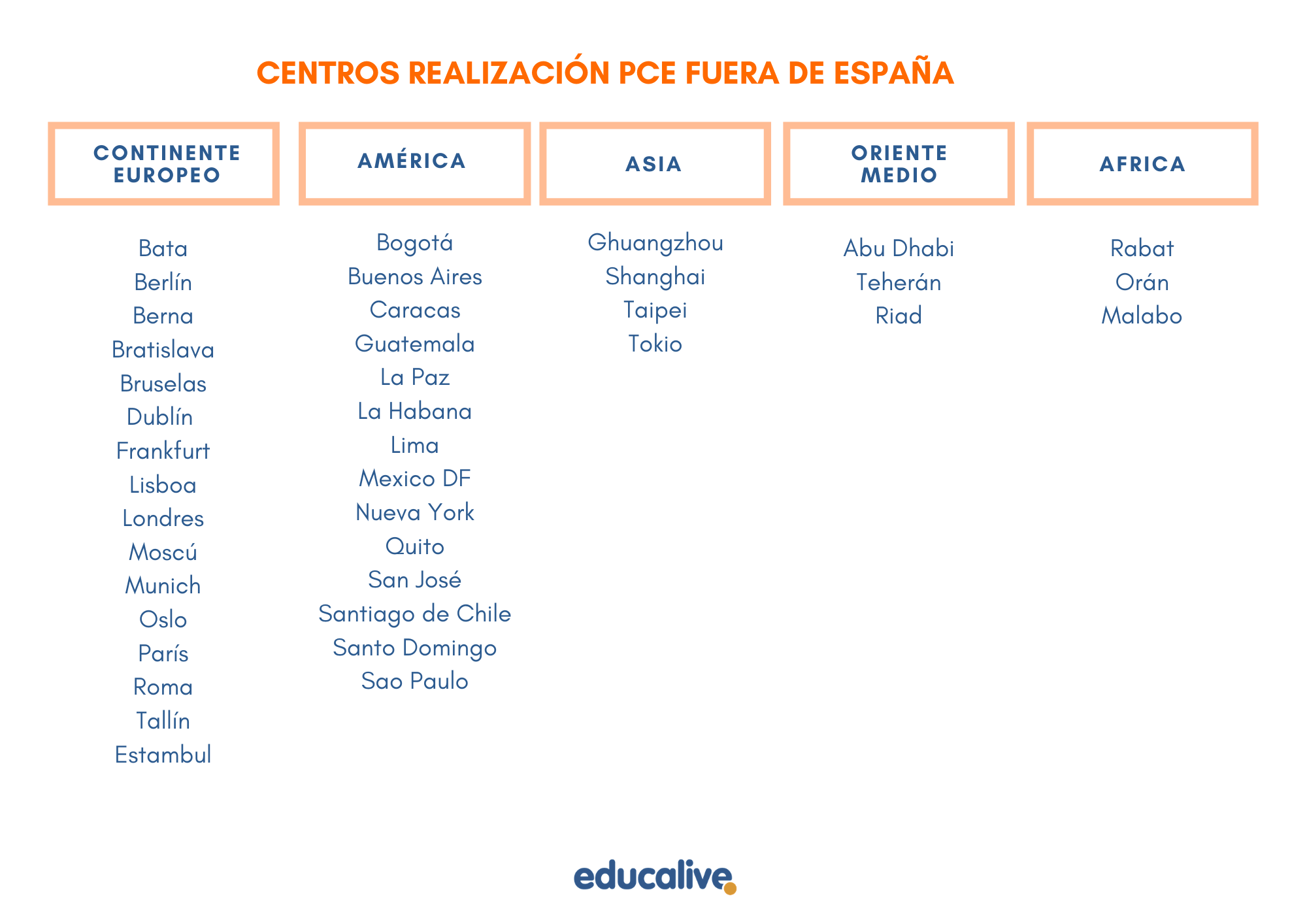 Centros pruebas PCE en Extrajero