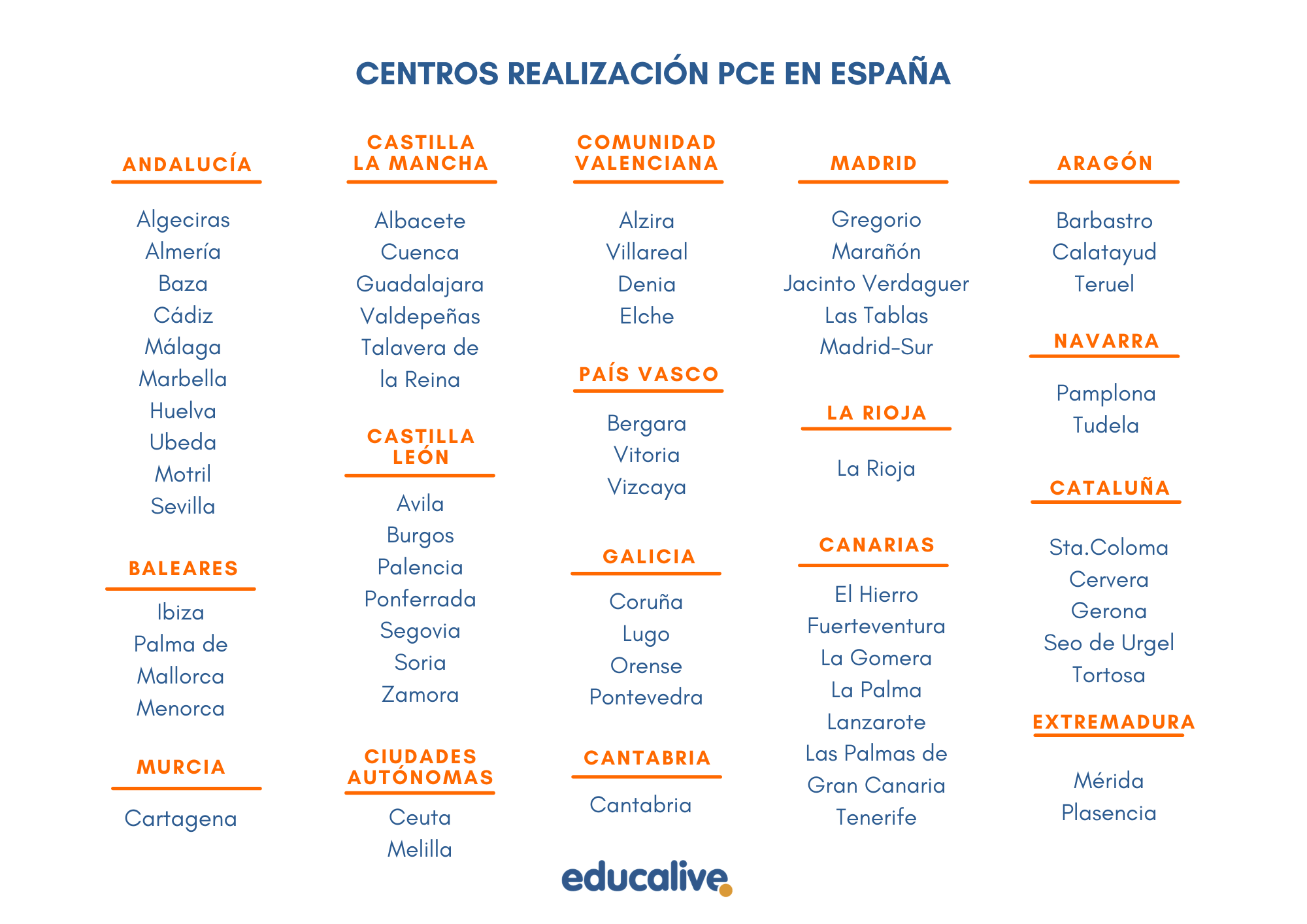Centros pruebas PCE España