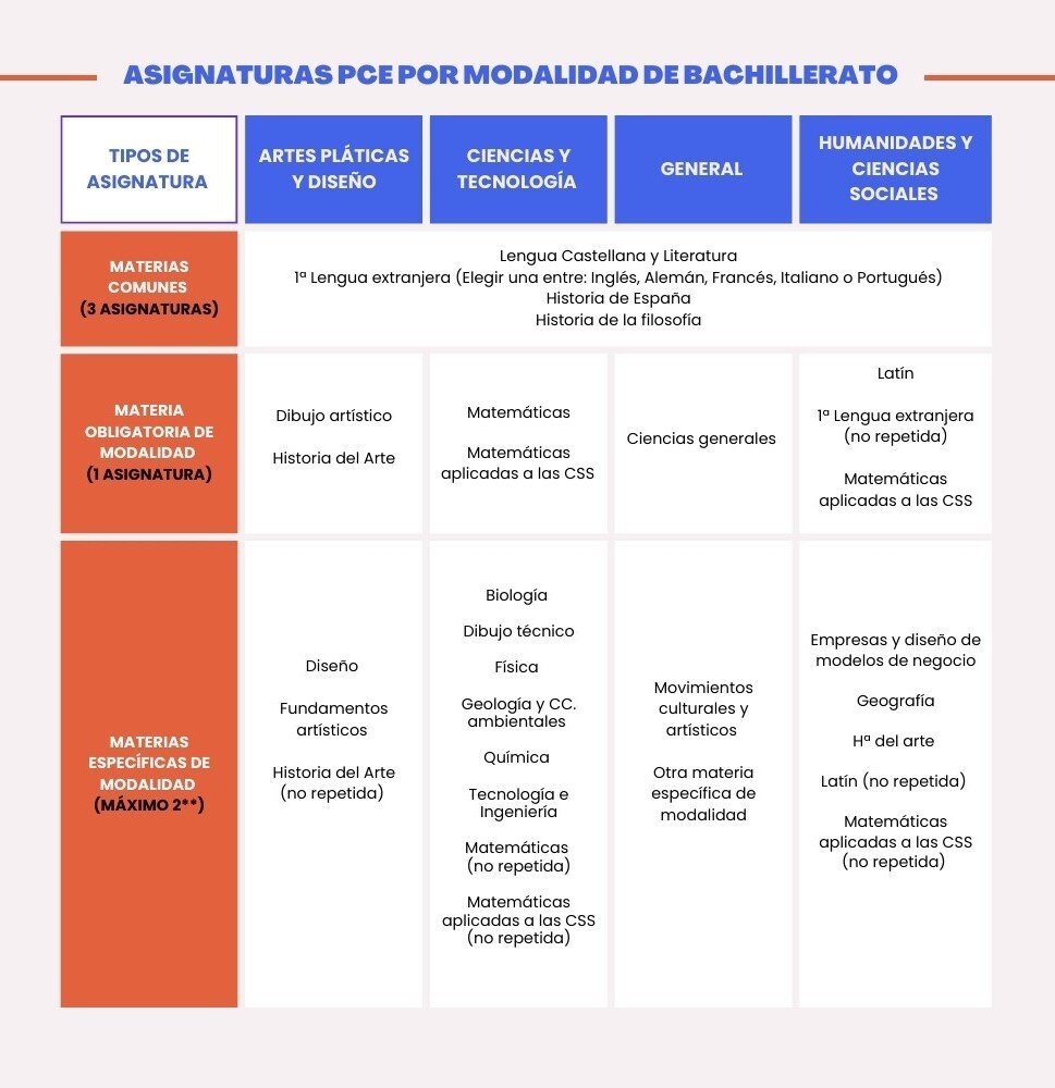 Asignaturas PCE - Pruebas de Competencias Específicas