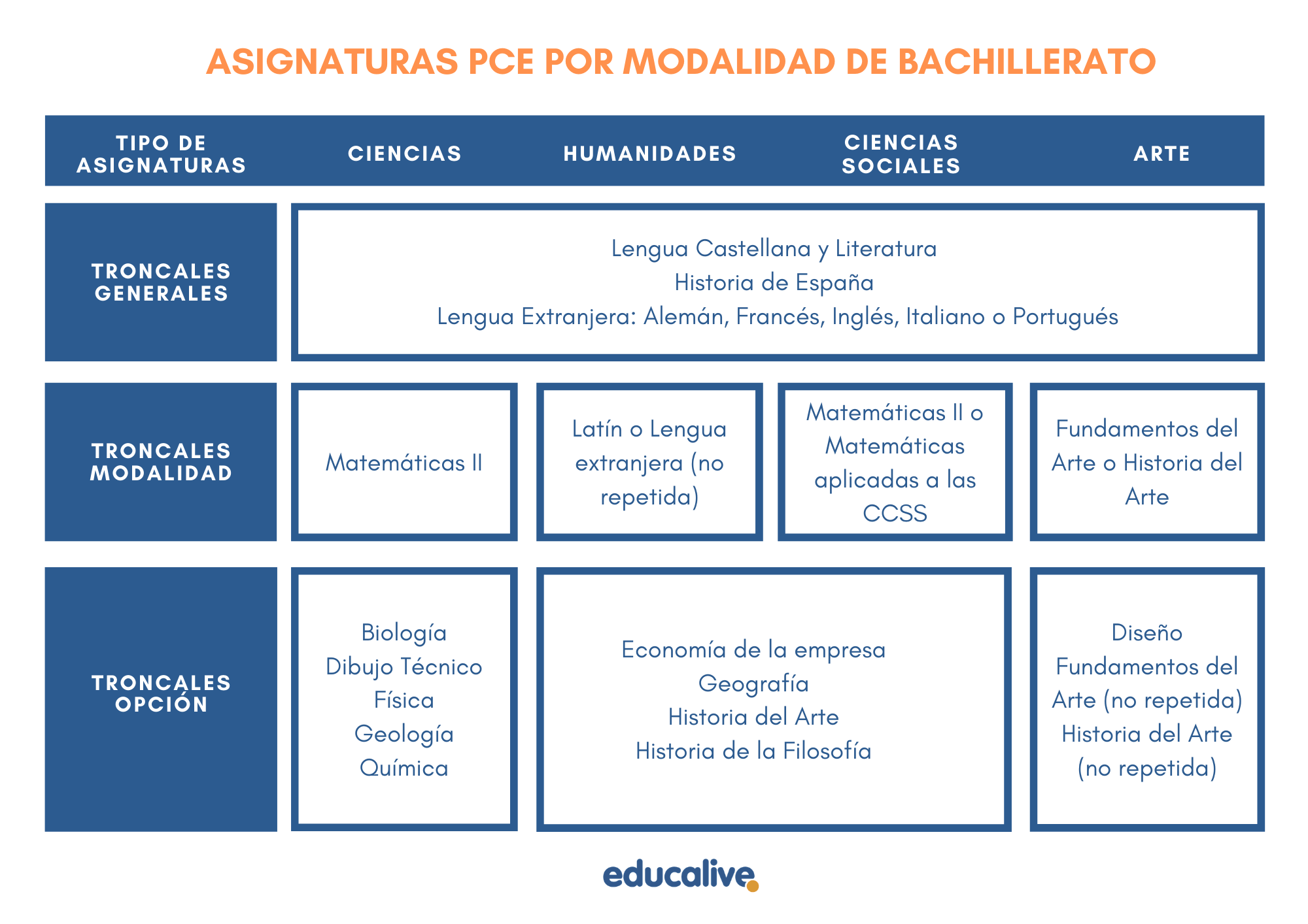 Asignaturas PCE - Pruebas de Competencias Específicas