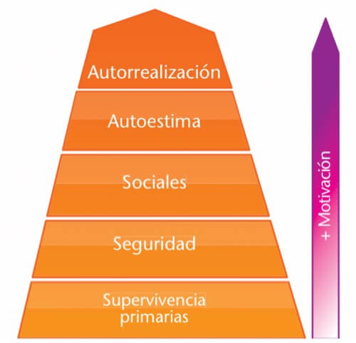 Pirámide de Maslow