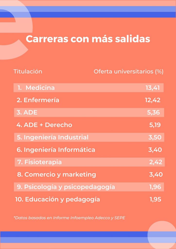 Ranking de las 10 carreras universitarias con más salidas laborales en España