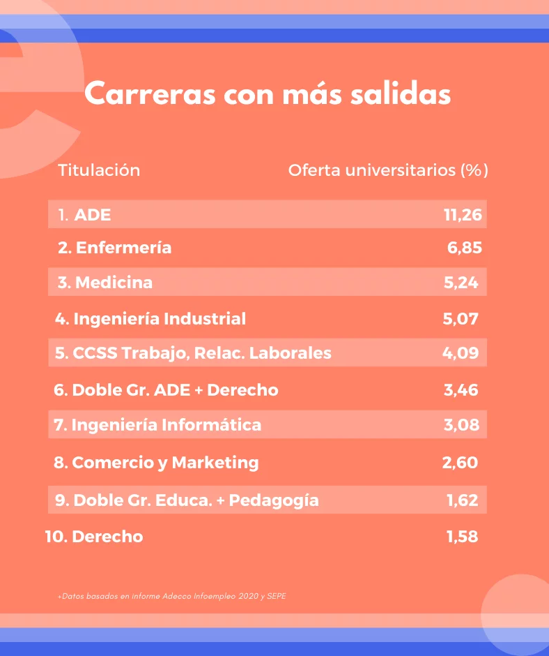 ¿Cuál es la carrera con menos años de estudio