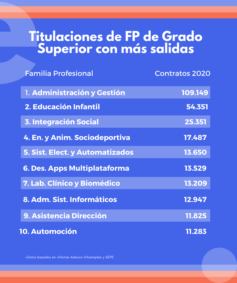 10 Grados Superiores con más salidas en 2021