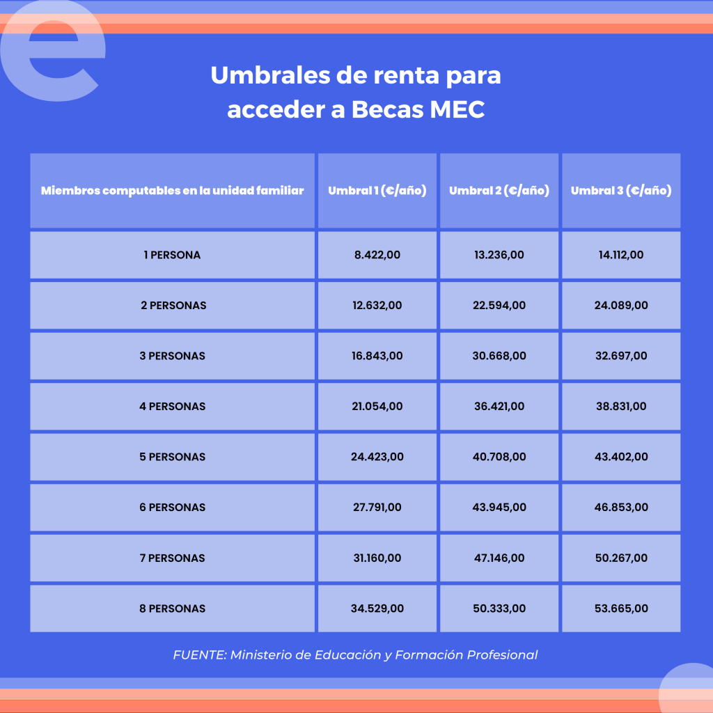 Umbrales de renta para acceder a Becas MEC