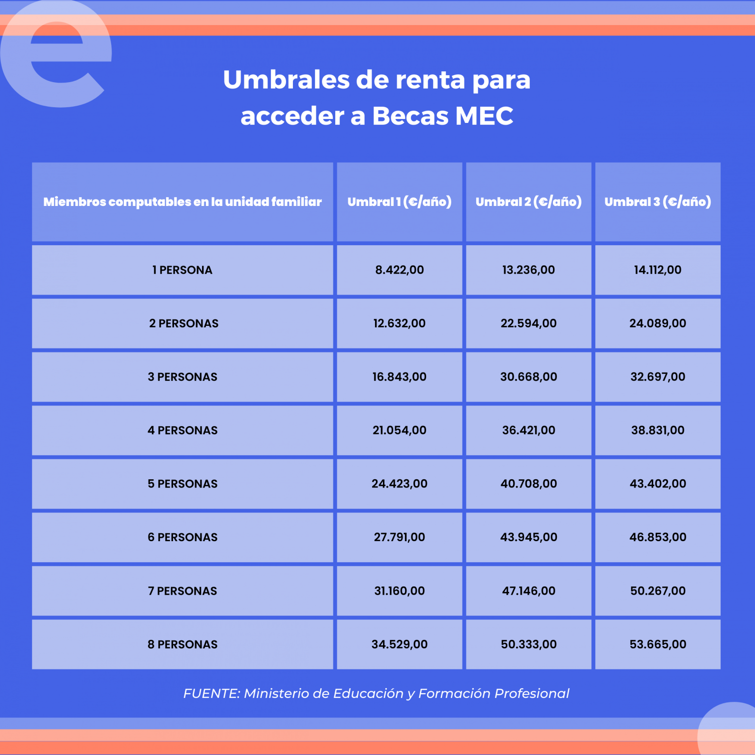 Becas para Grado Superior de FP - Blog de educalive
