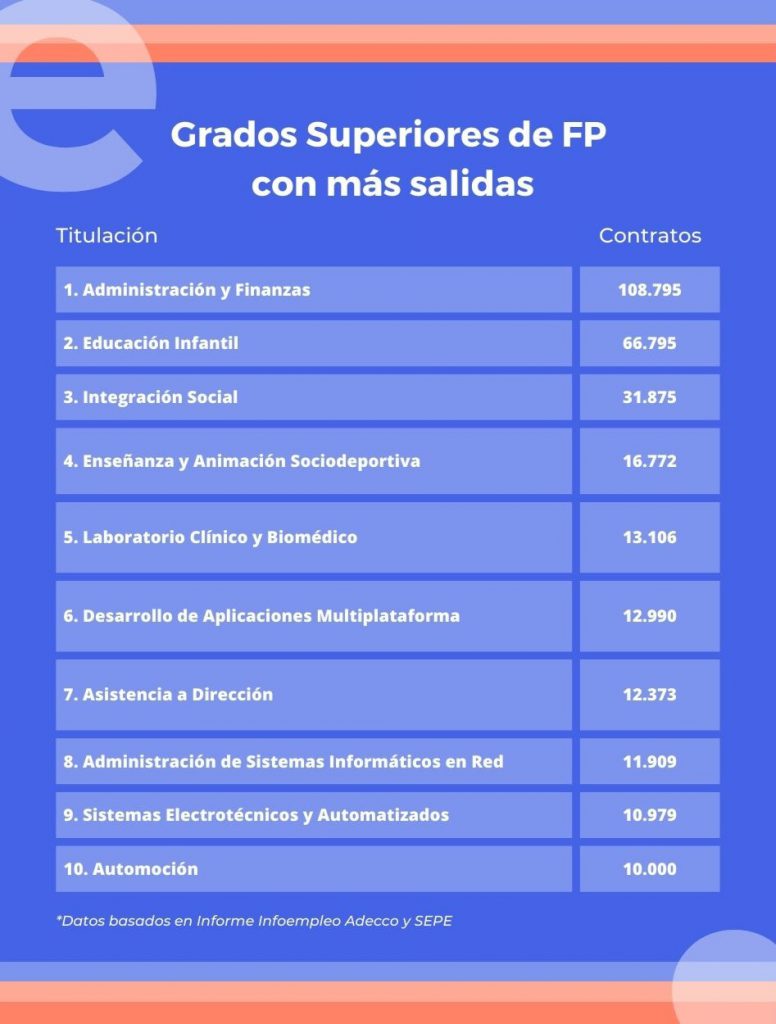 Tabla que muestra el resumen con el top 10 ciclos formativos de grado superior con más salidas en España.