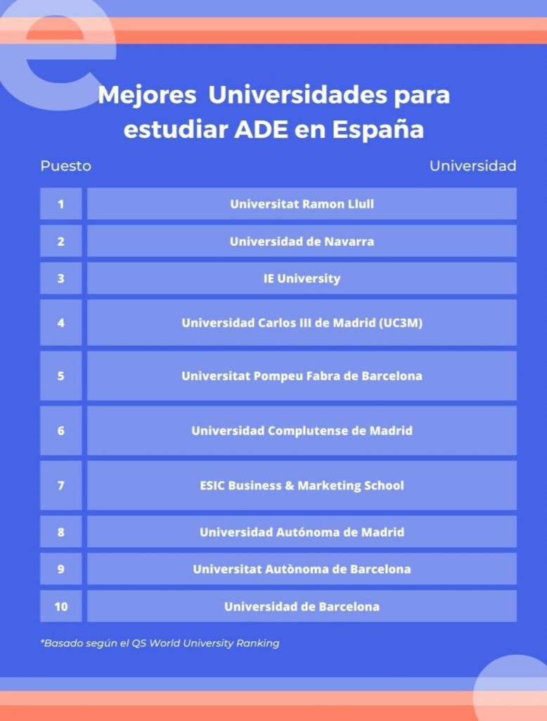 Tabla que muestra el resumen con el top 10 mejores universidades para estudiar ADE en España.