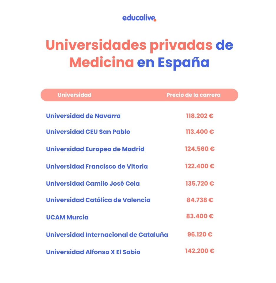 Tabla con las mejores universidades de medicina en España y su precio