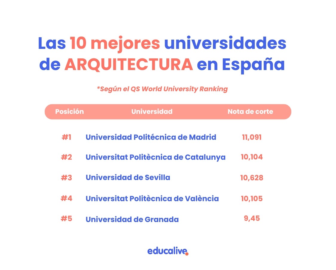 Mejores universidades de Arquitectura en España