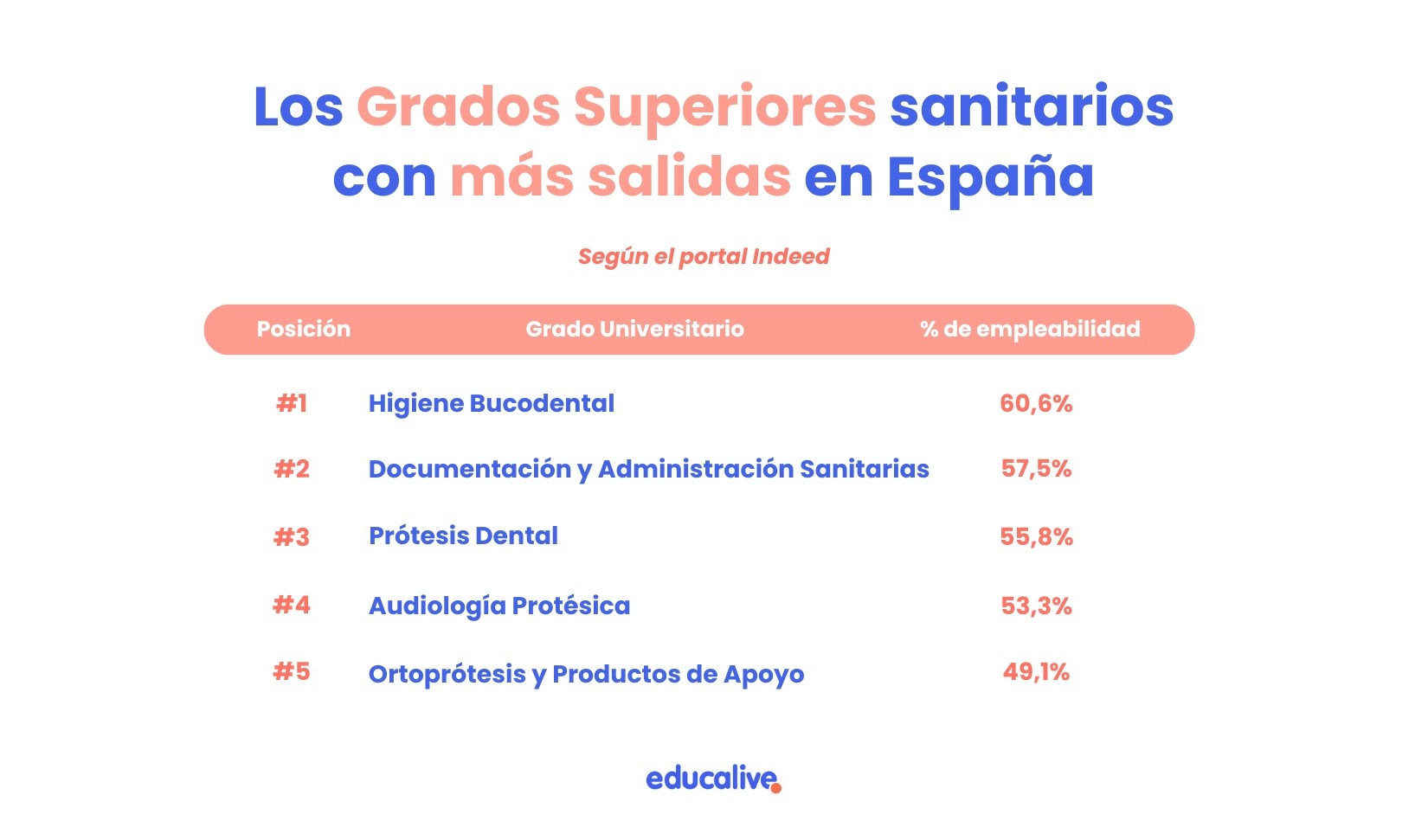 Los Grados Superiores de Sanidad con más salidas laborales