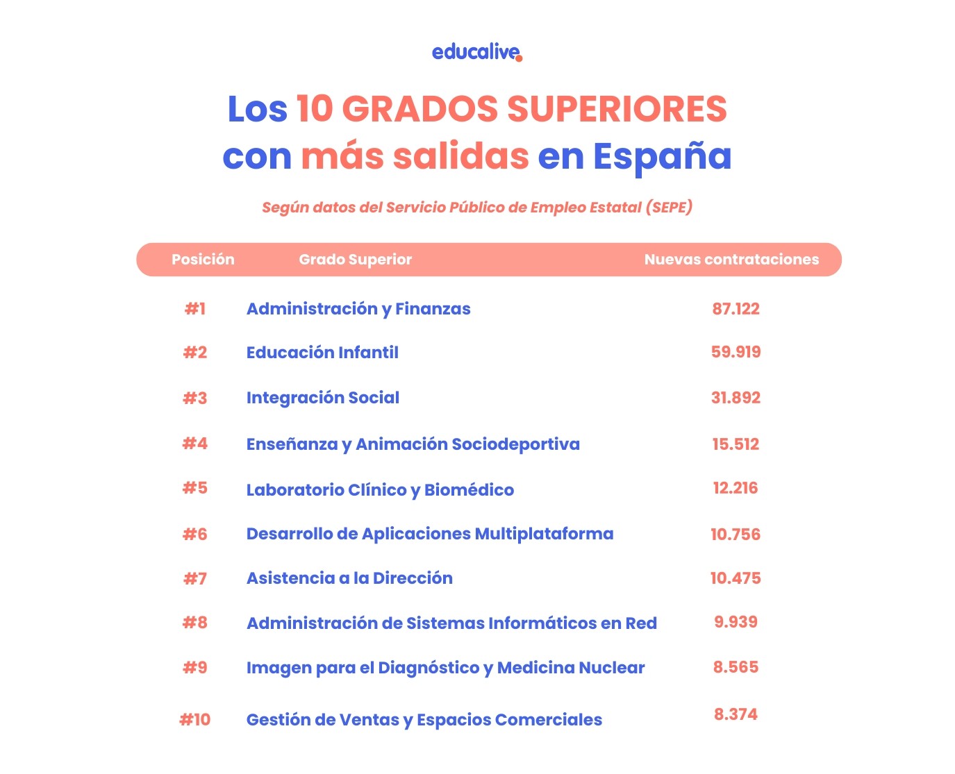 Los Grados Superiores de FP con más salidas en 2025