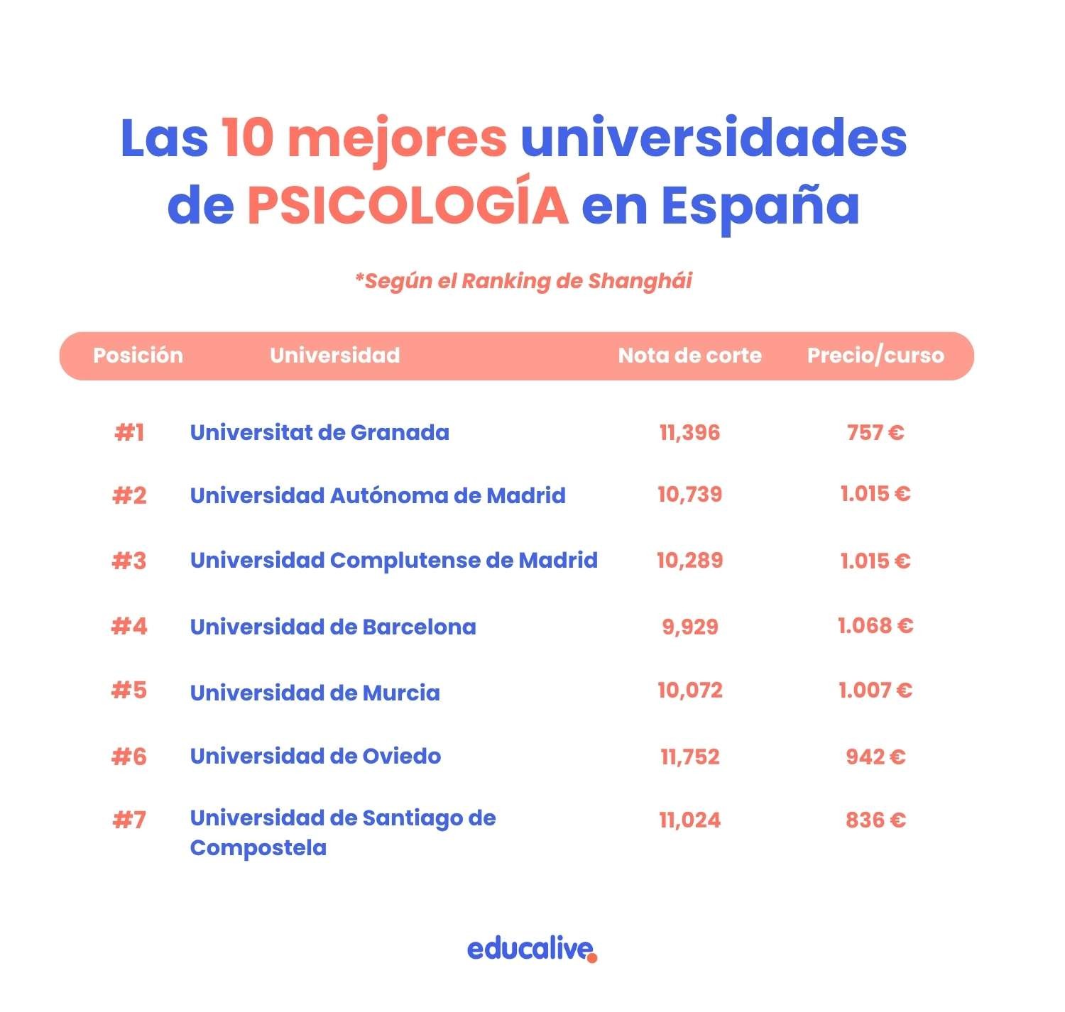 Tabla comparativa con las mejores universidades de Psicología en España
