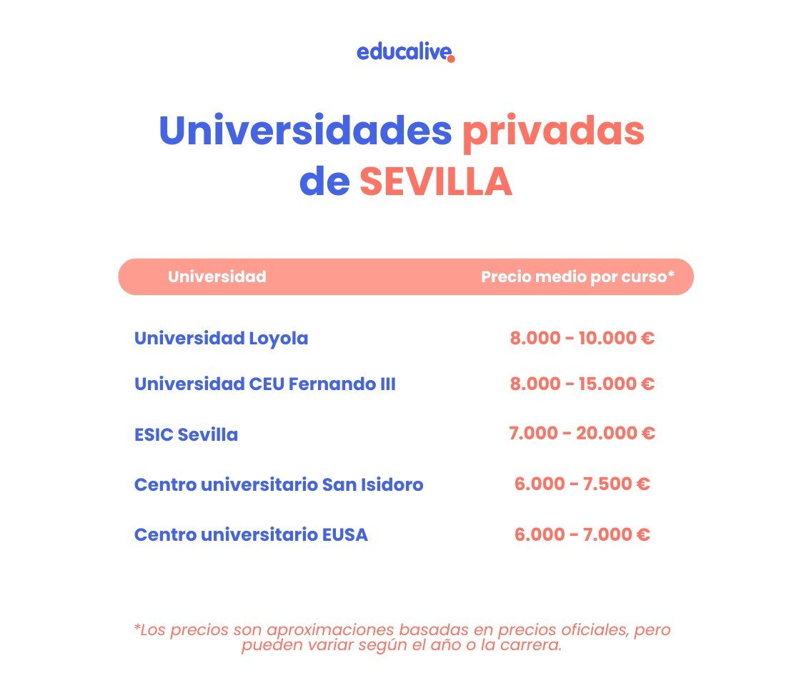 Universidades privadas en Sevilla