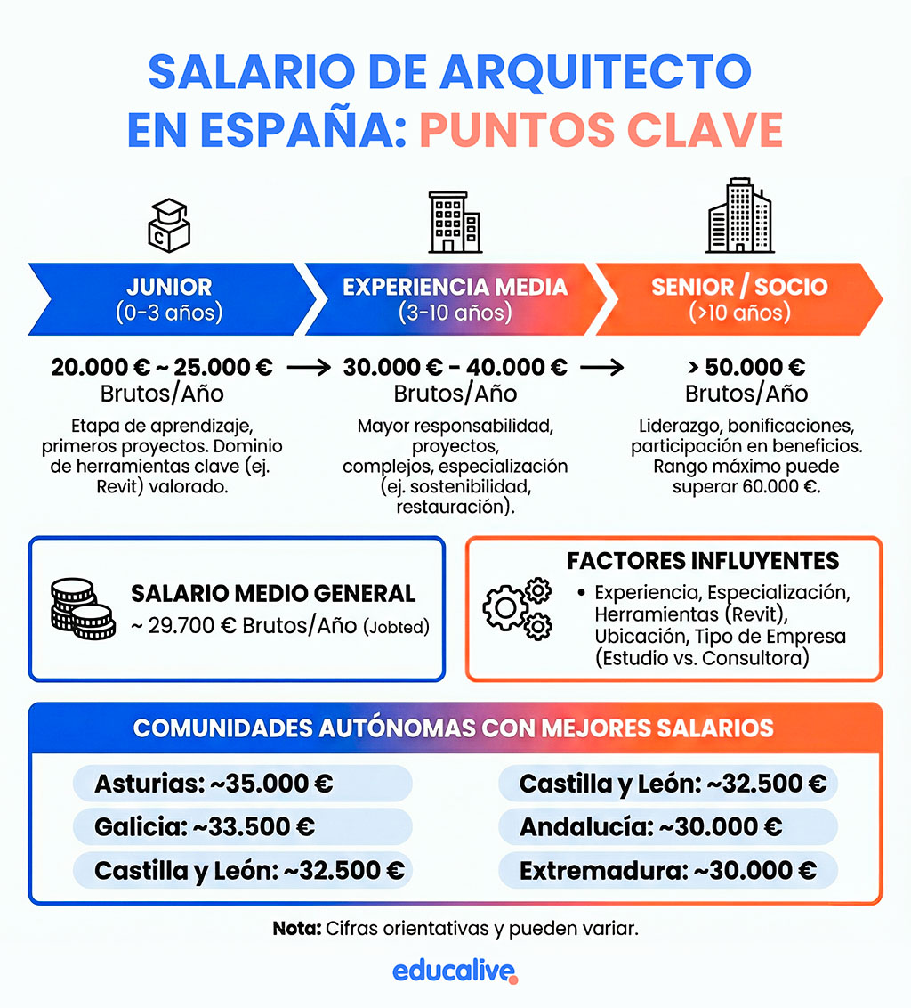 ¿Cuánto cobra un arquitecto en España?