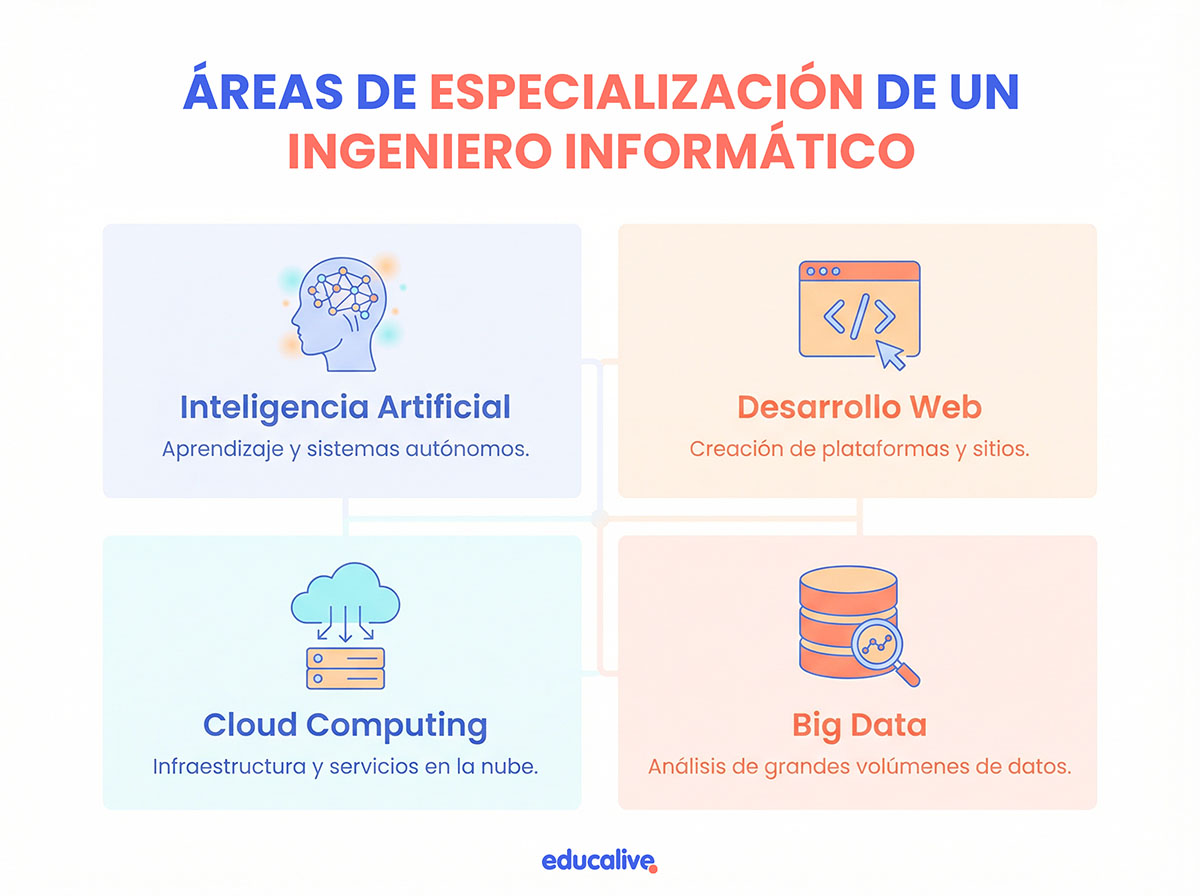 ¿Qué hace un Ingeniero Informático? Áreas de especialización