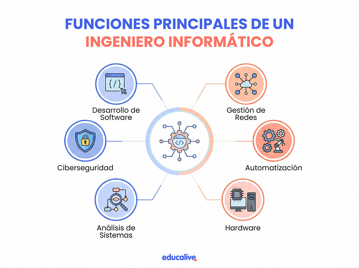 ¿Qué hace un Ingeniero Informático? Funciones principales