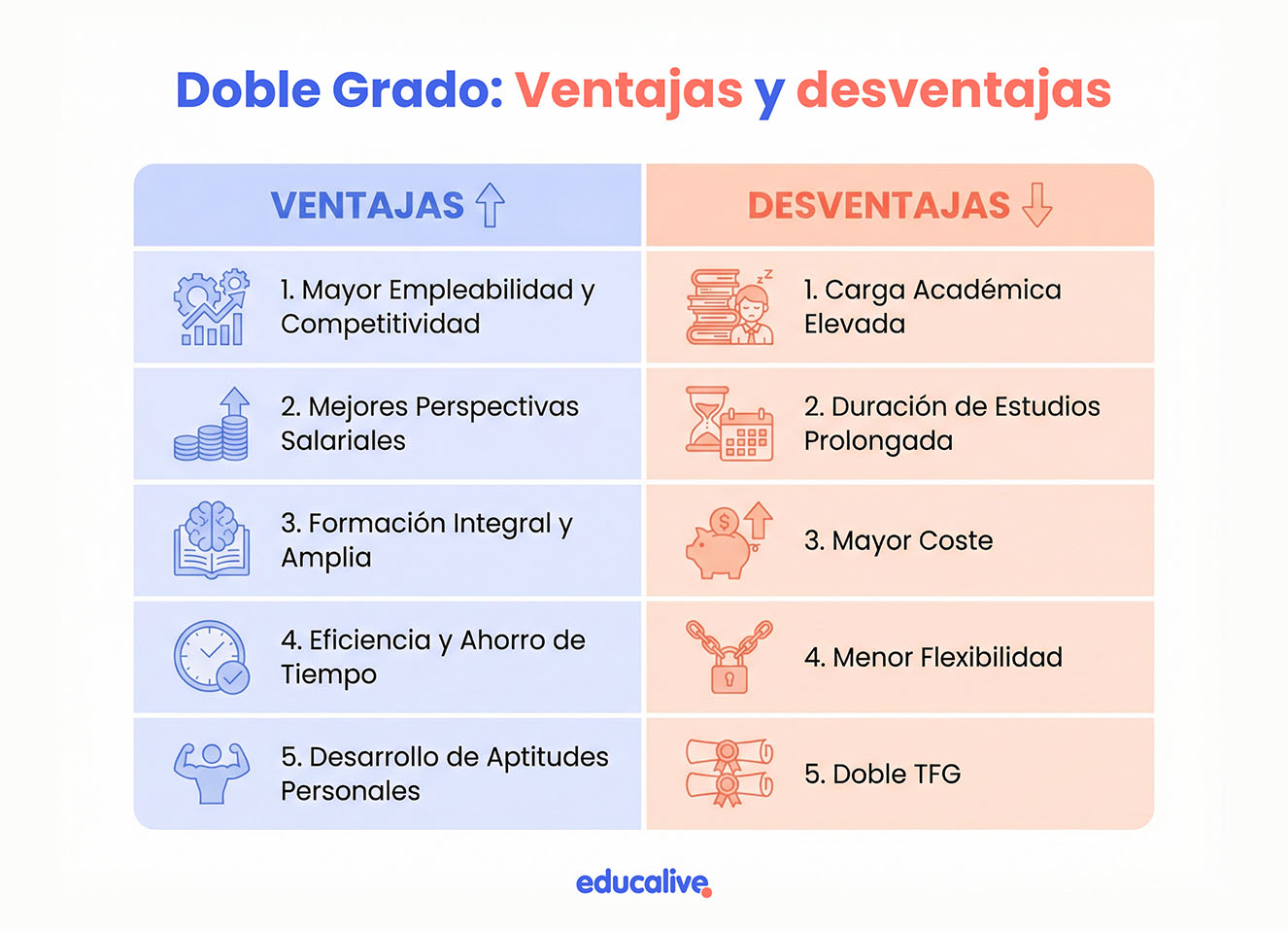 Ventajas y desventajas de estudiar un doble grado: tabla comparativa