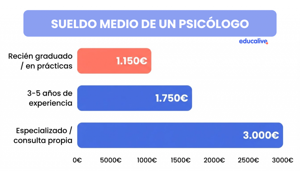 Cuánto cobra un psicólogo en España